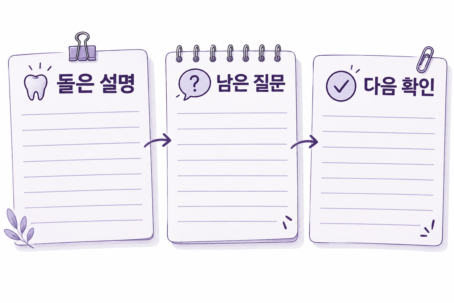 들은 설명, 남은 질문, 다음 확인으로 나누어 정리하는 상담 메모