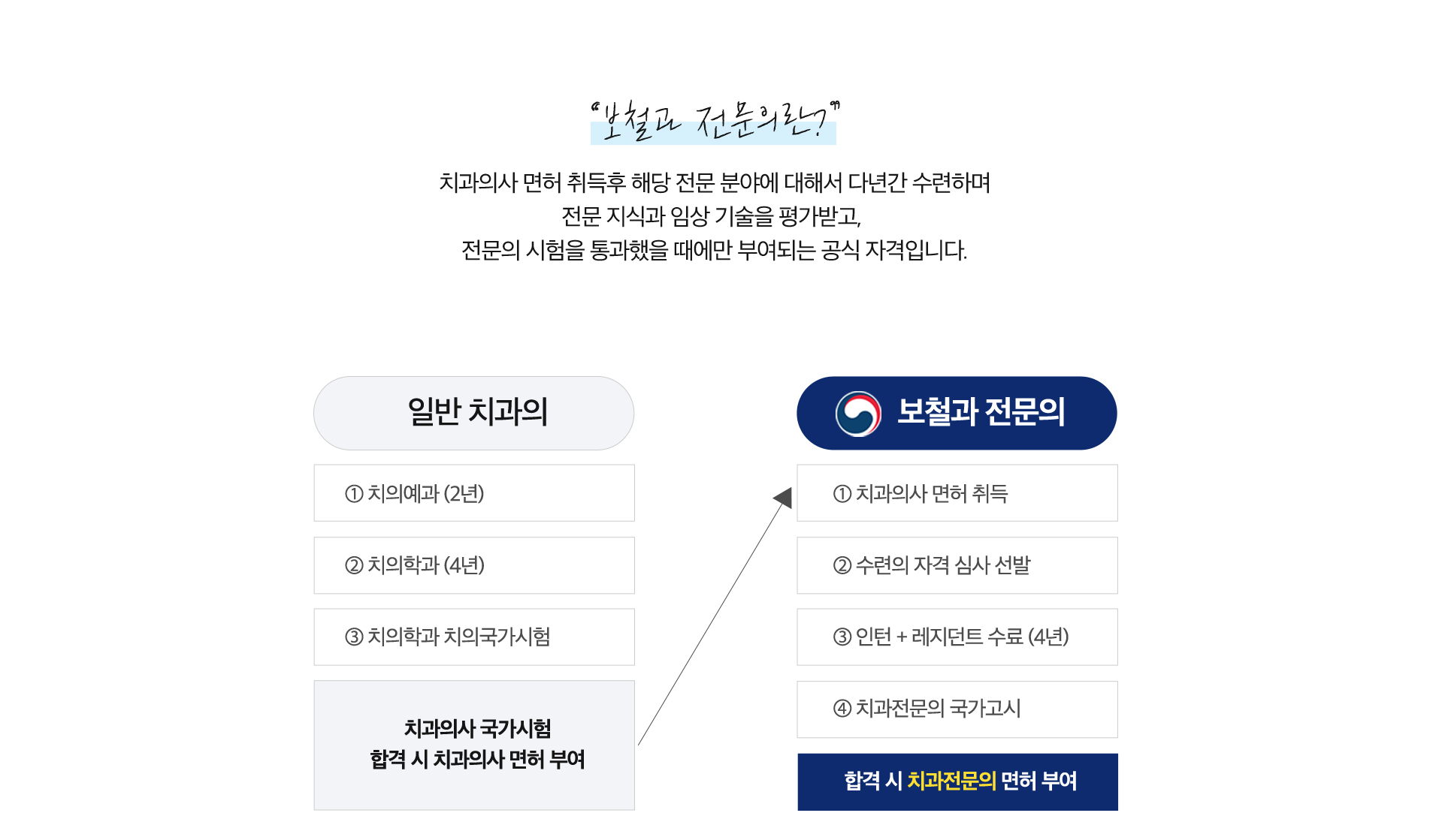 보철과 전문의